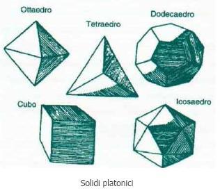 Un poliedro è una parte finita di spazio, nel senso che non contiene rette o semirette. Le parti finite di spazi sono dette solidi.