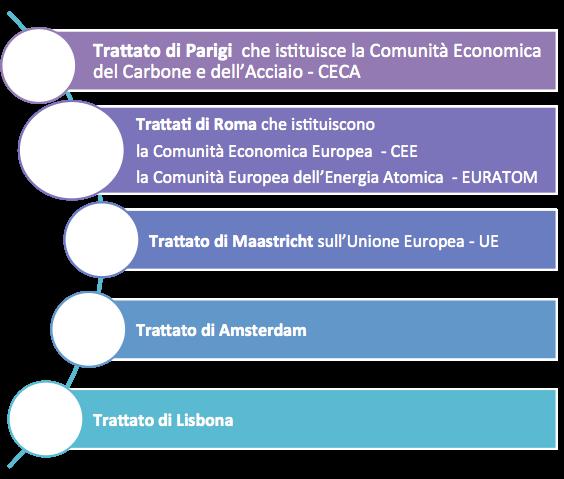 di integrazione