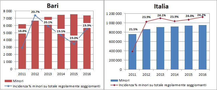 18 2016 - Rapporto Città Metropolitana di Bari Tra il 2011 ed il 2016 il numero di minori non comunitari nella città metropolitana in esame risulta in crescita, con un passaggio dalle oltre 6mila