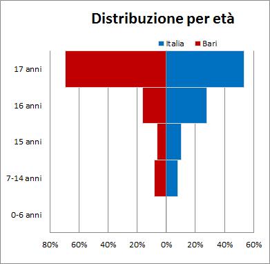 22 2016 - Rapporto Città Metropolitana di Bari Grafico 2.3.1 MSNA per classe di età e zona di accoglienza (v.a. e v.%).