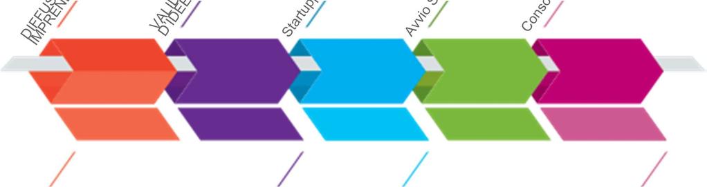 TIMELINE dall idea imprenditoriale alla startup 1-2 mesi 1-2 mesi 2-6 mesi 12-36 mesi 12 mesi