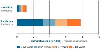 corso della vita (fra 0 e 74 anni) è di 6,2 (1 caso ogni 163 donne), mentre il rischio di morire è di 0,8.