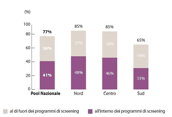 nel prelievo di un piccolo frammento di tessuto proveniente dalle zone che risultano alterate dell esame colposcopico. 1.6.