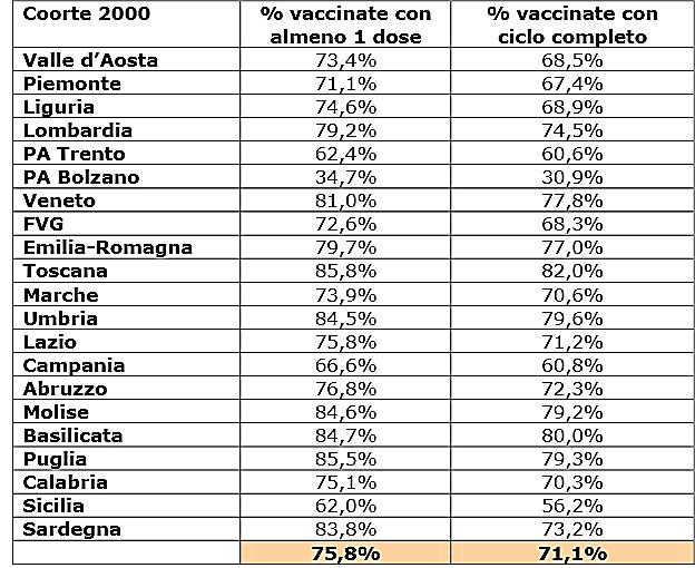 semestrale Tabella 6 Coorte di nascita 2000: CV per HPV per dose e Regione al