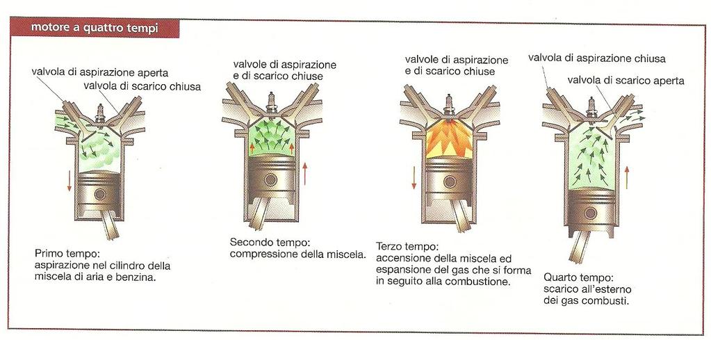 Le 4 fasi Le 4 fasi nel cilindro: ASPIRAZIONE (la valvola di aspirazione è aperta, dentro al cilindro entra la miscela, il pistone va giù) COMPRESSIONE (le valvole sono chiuse, il pistone sale e