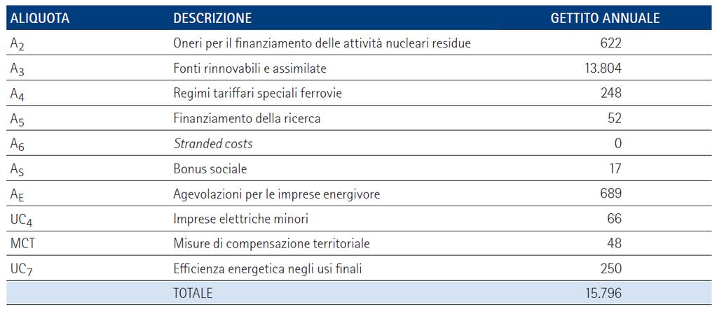 Gettito annuo delle componenti A, UC e MCT a copertura degli oneri generali di sistema [dati in M ] Gli oneri generali di sistema non sono correlati all utilizzo delle reti