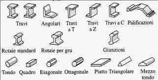 Produzione dell acciaio Le bramme sono prodotti di sezione rettangolare, ottenuti o dalla laminazione dei lingotti colati o dalla colata continua.