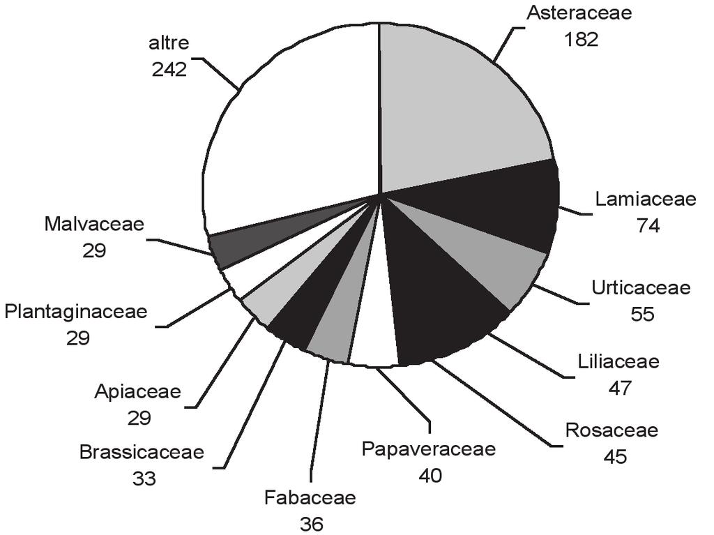 4 M.A. Signorini, C. Lombardini, P. Bruschi, L. Vivona Fig. 1 - Piante di interesse etnobotanico del territorio di san Miniato. Ripartizione per famiglie (numero di citazioni). Fig. 2 - Diffusione delle conoscenze etnobotaniche.