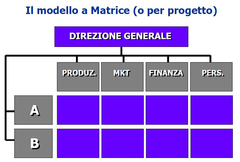 Interconnessione tra campi di responsabilità orizzontali (prodotto A e prodotto B) e