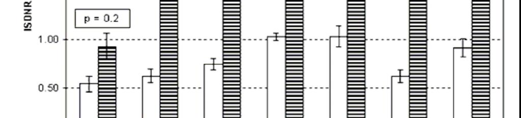 ISDNR results The ISDNR results showed a dependence on the size of the objects.