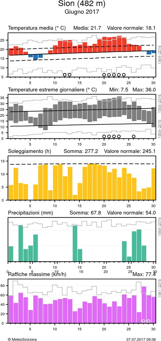 MeteoSvizzera Bollettino del clima Giugno 2017 10 Andamento giornaliero della temperatura (media e massima/minima), soleggiamento, precipitazioni e vento (raffiche) alle stazioni di Ginevra e Sion.