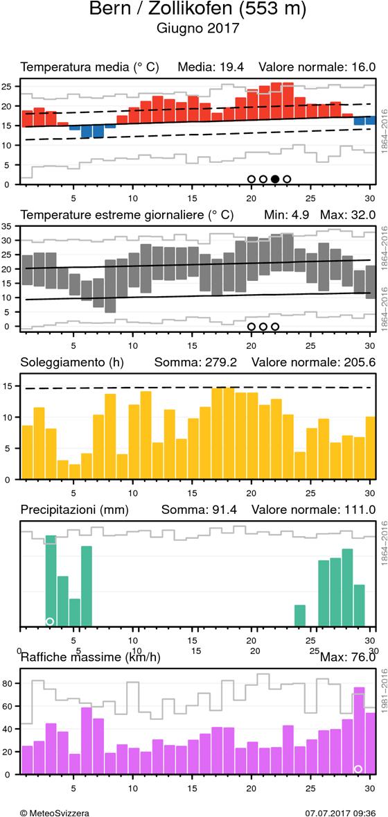 MeteoSvizzera Bollettino del clima Giugno 2017 8 Andamento giornaliero della temperatura (media e massima/minima), soleggiamento, precipitazioni e vento (raffiche) alle stazioni