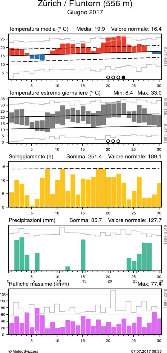 Per la temperatura media, nel grafico è evidenziato lo scarto positivo o negativo dalla norma 1981-2010, mentre per gli estremi è messa in risalto l escursione dei valori.