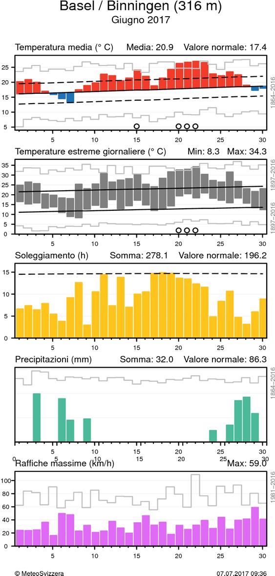 MeteoSvizzera Bollettino del clima Giugno 2017 9 Andamento giornaliero della temperatura (media e massima/minima), soleggiamento, precipitazioni e vento (raffiche) alle stazioni di