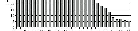 è superiore ai livelli componente centrata a 400 Hz è