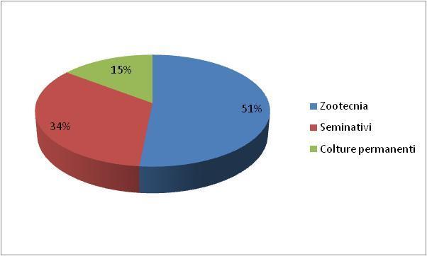 I macro settori del sostegno accoppiato Il plafond assegnato per il sostegno accoppiato delle produzioni si attesta al 10% degli aiuti.