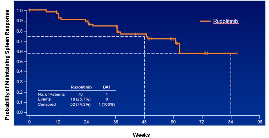 Nuove evidenze terapeutiche Due anni di trattamento con ruxolitinib Il 58% dei soggetti con mielofibrosi trattati con ruxolitinib nello studio COMFORT- II ha mantenuto la