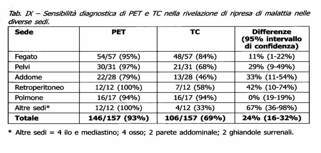 FDG PET/CT IN ONCOLOGIA Sensibilità 92-94% Specificità 93%