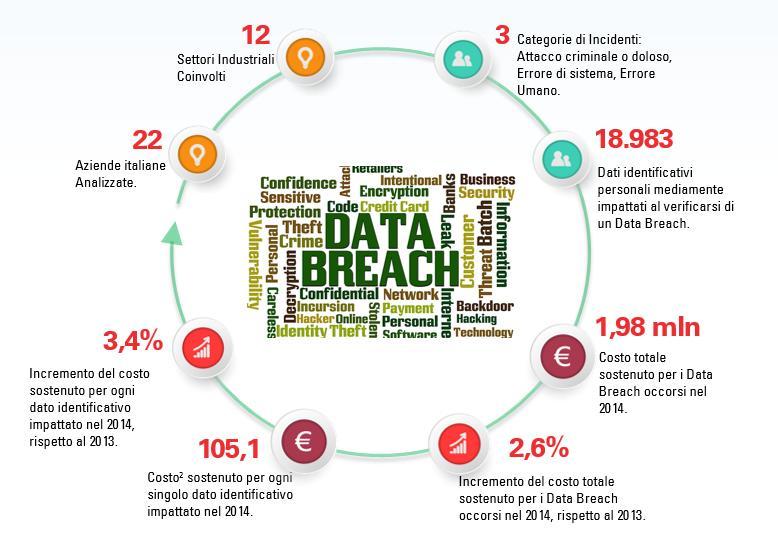 Il concetto di data breach Ma quanto possono essere considerati rilevanti tali eventi, in particolare per l'ambito italiano?