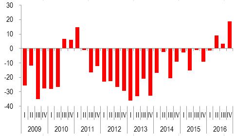 Continua la tendenza positiva del numero di abitazioni rilevata per i nuovi fabbricati, iniziata a partire dal secondo trimestre 2016.