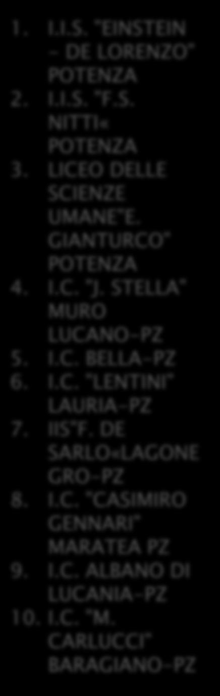 STELLA" MURO LUCANO-PZ 5. I.C. BELLA-PZ 6. I.C. "LENTINI" LAURIA-PZ 7. IIS"F.