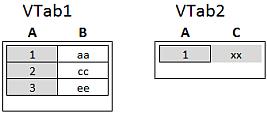 Le due tabelle vengono ovviamente associate mediante il campo comune A.