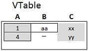 7 Procedura consigliata per la modellazione dati Esempio: In questi esempi vengono utilizzate le tabelle di origine Table1 e Table2: Tabelle di origine di esempio Right Prima, si esegue Right Join