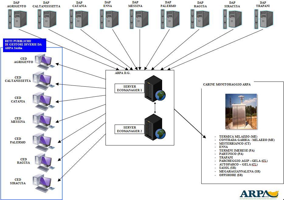 ATMOSFERA L attuale sistema di rilevamento Regionale della Qualità dell Aria gestito da ARPA Sicilia, avviato nel 2008, costituito da 12 centraline fisse e quattro laboratori mobili di Arpa Sicilia e