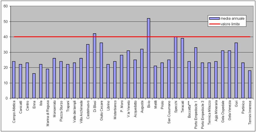 Imerese 5 18 Tabella 2.5: Superamenti dei limiti giornaliero ed annuale di PM 10 per la protezione della salute umana (2011).