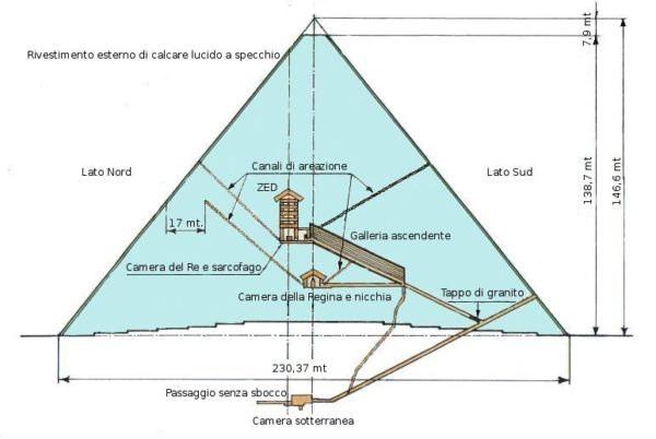 - Forma piramidale con base quadrata e facce lisce (lastre di pietra) - Precisi rapporti geometrici FORMA
