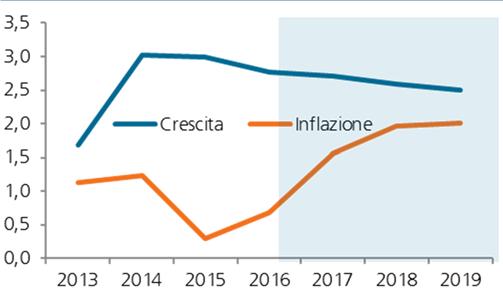 novembre, che potrebbe indurre una temporanea battuta d arresto per le riforme strutturali e la spesa in infrastrutture.