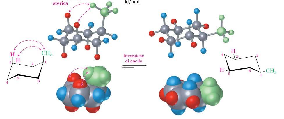 L interconversione assiale-equatoriale di un metilcicloesano è rappresentata in