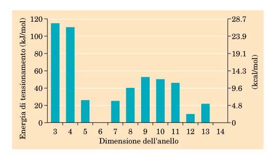 La conformazione più stabile di un alcano è quella totalmente sfalsata in cui i legami carbonio-carbonio presentano un assetto anti, come mostrato in questo modello del decano.