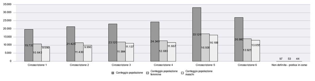 1. Popolazione in lieve diminuzione: 93 abitanti in meno in questo primo semestre del 2017. La popolazione residente nella nostra città al 30 giugno 2017 ammonta a 148.