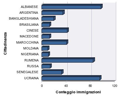 Stranieri per età, cittadinanza e stato di provenienza Immigrati stranieri per età Principali gruppi di immigrati per cittadinanza e stato provenienza