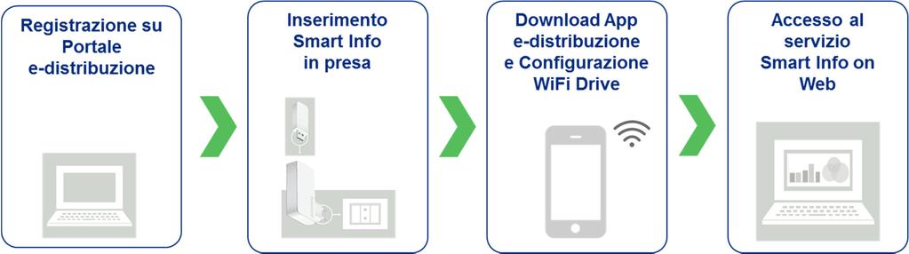 Passi per la configurazione del Kit Smart Info+ La configurazione di uno Smart Info prevede i seguenti passi, descritti dettagliatamente nei paragrafi successivi: Registrazione sul Portale di e-