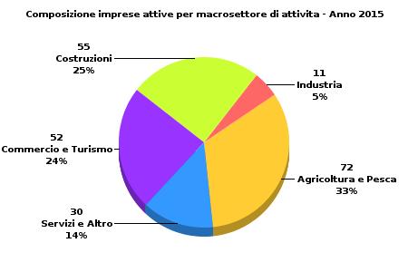 CARATTERISTICHE DELLE IMPRESE ATTIVE ANNO 2015 te Valle UsoComprensorio Rubicone di Emilia Romagna Italia 750.408 A Agricoltura, silvicoltura e pesca... 72 804 1.840 456 3.921 6.924 59.