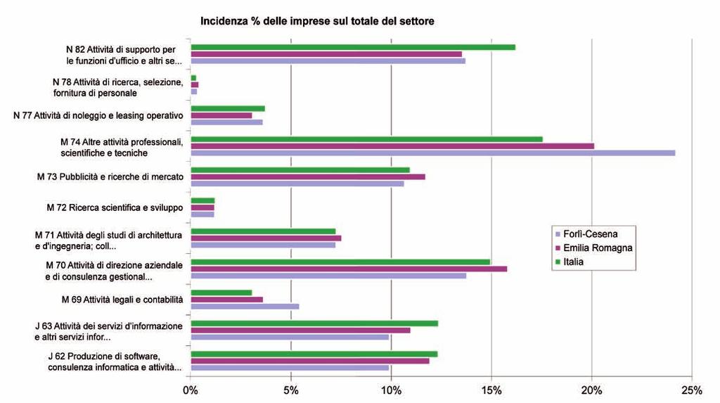 Se rvizi alle imprese I dati riportati si riferiscono alle imprese appartenenti a differenti codifiche ISTAT ATECO2007, ma sostanzialmente rientranti nell erogazione di servizi per la maggior parte