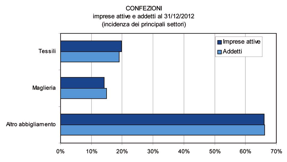 CONFEZIONI Questo settore (divisioni 13 e 14 della classificazione Ateco 2007 cioè le industrie tessili e gli articoli di abbigliamento) è caratterizzato dalla prevalenza di attività di