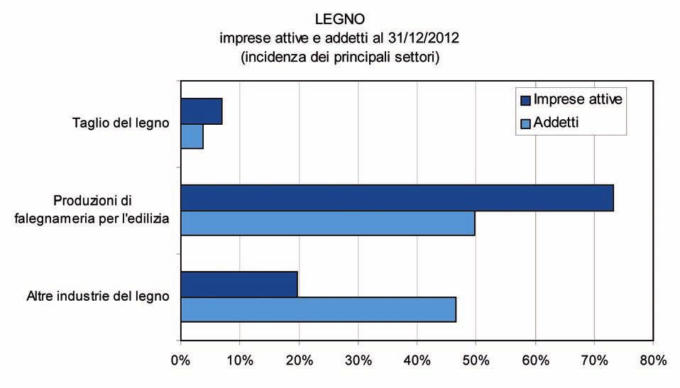 LEGNO Il settore del legno (divisione 16 della classificazione Ateco 2007) comprende imprese che svolgono attività molto diverse tra loro: in prevalenza si tratta di produzioni di infissi o altri