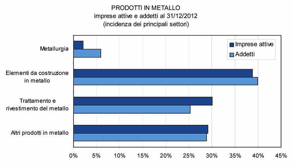 PRODOTTI IN METALLO Nella provincia di Forlì-Cesena il settore dei prodotti in metallo (divisioni 24 e 25 della classificazione Ateco 2007) è il principale fra quelli osservati in termini di imprese.