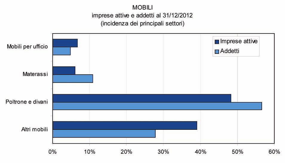 MOBILI Il settore dei mobili (divisione 31 della classificazione Ateco 2007) copre numerose produzioni che rappresentano quasi tutte le tipologie di mobili (soggiorno, letto, cucina, ufficio,