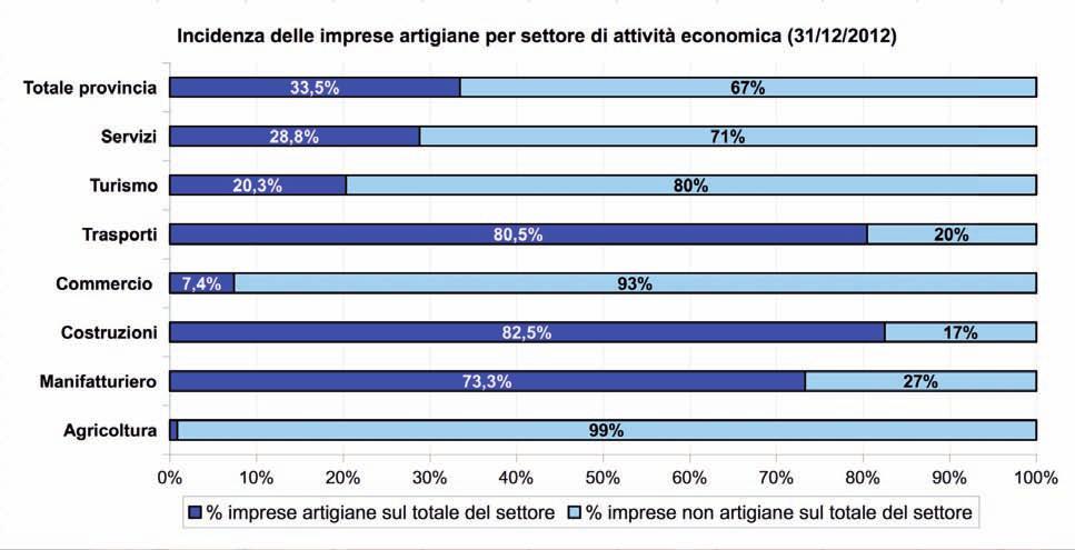 Ar tigianato In provincia di Forlì-Cesena al 31.12.2012 hanno sede 13.315 imprese artigiane (in flessione del 2,6% % rispetto al 2011).