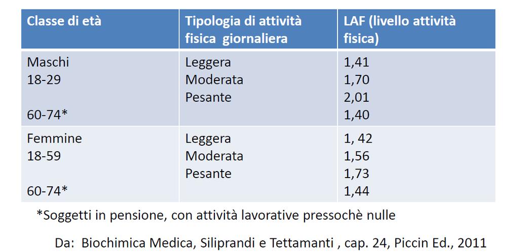 Livello Attività fisica (LAF) Dispendio energetico giornaliero, quando non si