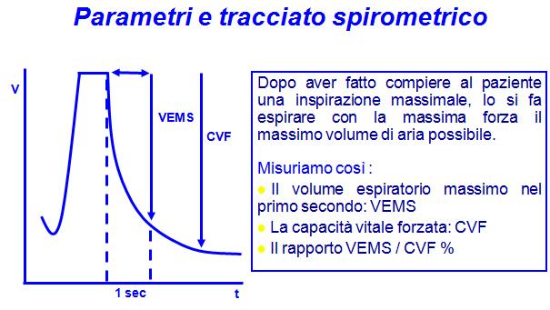 Test di espirazione forzata