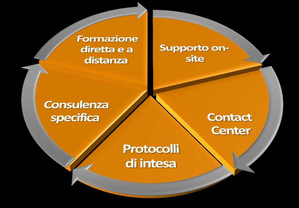 Le collaborazioni con Enti, Imprese ed Associazioni di categoria Formazione in aula e moduli per la formazione a distanza