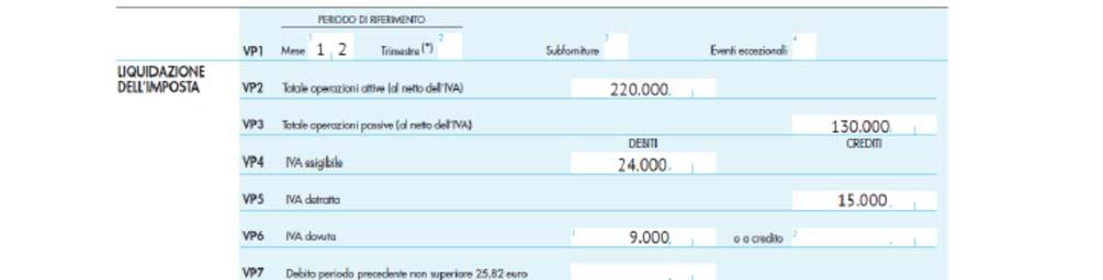 per il periodo, il valore 05 nella casella mese, ossia il periodo al quale la liquidazione si riferisce; nel rigo VP2 l ammontare delle operazioni attive effettuate nel mese di aprile (registrate o