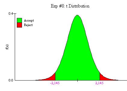 14 g.l 11 confronto tra una famiglia di distribuzioni t e la distribuzione normale standard 0,5 0,475 probabilità coda superiore 0,45 0,425 0,4 0,375 0,35 0,325 0,3