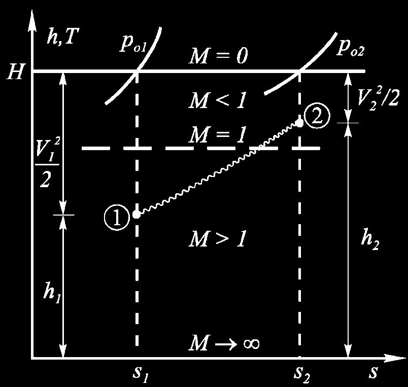 Si ricordi che è data da: In termini delle grandezze di ristagno (che hanno la stessa entropia) si può scrivere (T o2 =T o1 ):