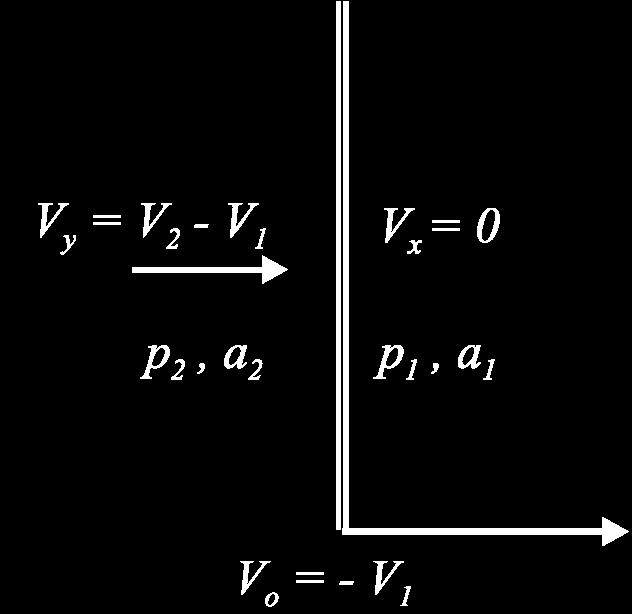 Pertanto, la soluzione del problema di un'onda d'urto in moto, di cui si conoscano le velocità di propagazione V o, del suono a x e del fluido V x in cui si propaga, si risolve attraverso i seguenti